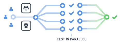 Codeship - Paralell Build